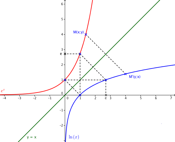 Courbe Repr Sentative De F X Ln X La Fonction Logarithme N P Rien